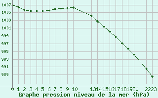 Courbe de la pression atmosphrique pour Herserange (54)