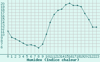 Courbe de l'humidex pour Rennes (35)