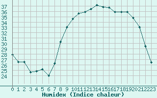 Courbe de l'humidex pour Calvi (2B)