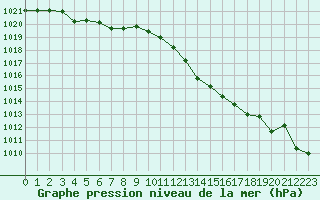 Courbe de la pression atmosphrique pour Alistro (2B)