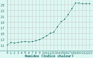 Courbe de l'humidex pour Dinard (35)