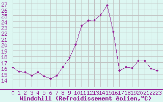 Courbe du refroidissement olien pour Cambrai / Epinoy (62)