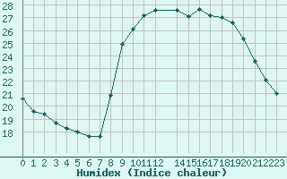 Courbe de l'humidex pour Six-Fours (83)