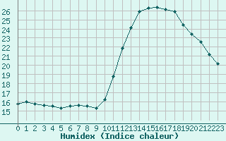 Courbe de l'humidex pour Agde (34)