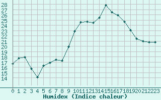 Courbe de l'humidex pour Alistro (2B)