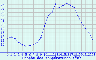 Courbe de tempratures pour Marquise (62)