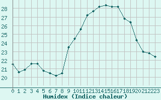 Courbe de l'humidex pour Saint-Yrieix-le-Djalat (19)