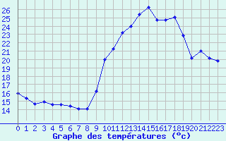 Courbe de tempratures pour Xert / Chert (Esp)