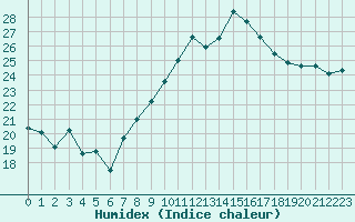 Courbe de l'humidex pour Plussin (42)