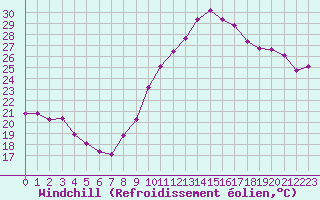 Courbe du refroidissement olien pour Bziers-Centre (34)