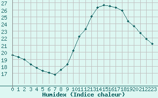 Courbe de l'humidex pour Ste (34)