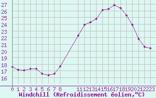 Courbe du refroidissement olien pour Malbosc (07)