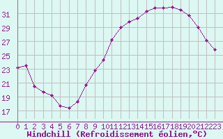 Courbe du refroidissement olien pour Roissy (95)