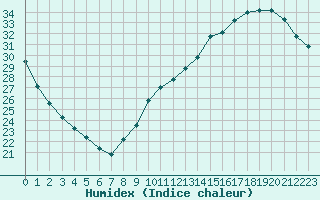 Courbe de l'humidex pour Montauban (82)