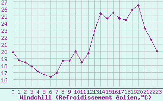 Courbe du refroidissement olien pour Saint-Bonnet-de-Four (03)