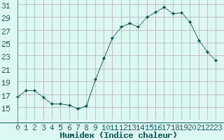 Courbe de l'humidex pour Blus (40)