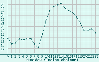 Courbe de l'humidex pour Marignane (13)