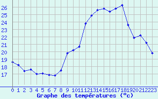 Courbe de tempratures pour Engins (38)