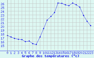 Courbe de tempratures pour Lagarrigue (81)