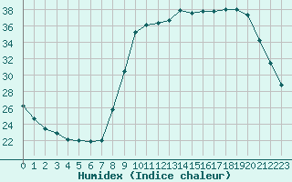 Courbe de l'humidex pour Sain-Bel (69)