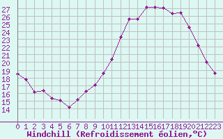 Courbe du refroidissement olien pour Evreux (27)