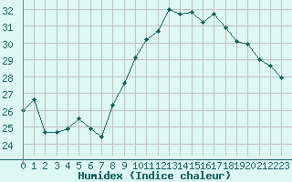 Courbe de l'humidex pour Cap Pertusato (2A)