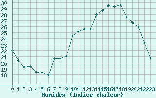 Courbe de l'humidex pour Laqueuille (63)