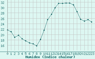 Courbe de l'humidex pour Pau (64)