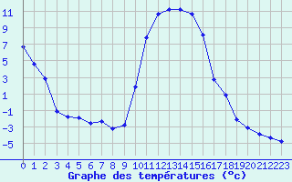 Courbe de tempratures pour Selonnet (04)