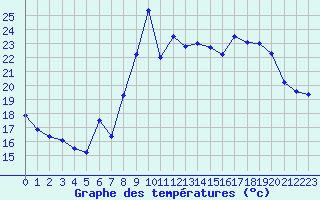 Courbe de tempratures pour Hyres (83)