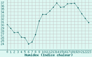 Courbe de l'humidex pour Montlimar (26)