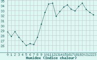 Courbe de l'humidex pour Vias (34)