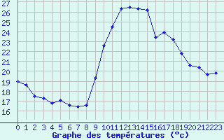Courbe de tempratures pour Toulon (83)