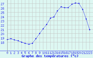 Courbe de tempratures pour Saint-Dizier (52)