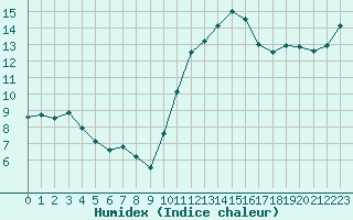 Courbe de l'humidex pour Saint-Mdard-d'Aunis (17)