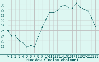 Courbe de l'humidex pour Trappes (78)