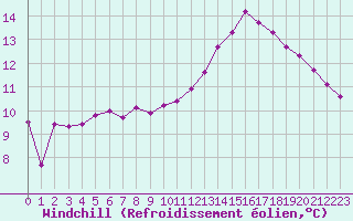Courbe du refroidissement olien pour Gourdon (46)