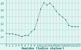 Courbe de l'humidex pour Ile Rousse (2B)