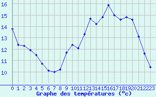 Courbe de tempratures pour Trappes (78)