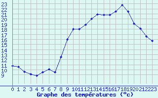 Courbe de tempratures pour Cogolin (83)