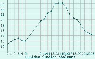 Courbe de l'humidex pour Frontenac (33)