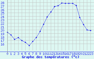 Courbe de tempratures pour Marignane (13)