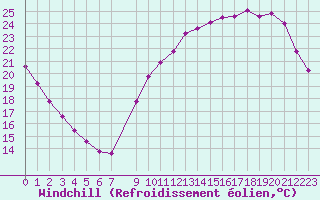 Courbe du refroidissement olien pour Sarzeau (56)