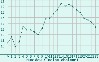 Courbe de l'humidex pour Trgueux (22)