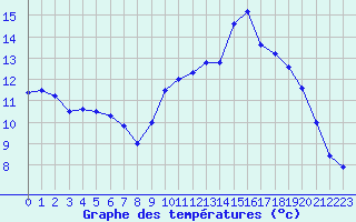 Courbe de tempratures pour Bellengreville (14)