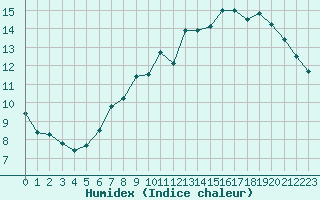 Courbe de l'humidex pour Lobbes (Be)