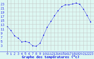 Courbe de tempratures pour La Baeza (Esp)