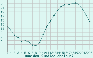 Courbe de l'humidex pour La Baeza (Esp)