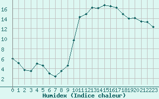 Courbe de l'humidex pour Besanon (25)