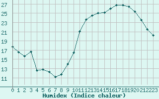 Courbe de l'humidex pour Avila - La Colilla (Esp)